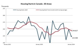 Housing starts trend down in January
