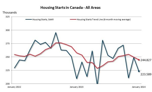 Housing Starts in Canada - All Areas (CNW Group/Canada Mortgage and Housing Corporation (CMHC))