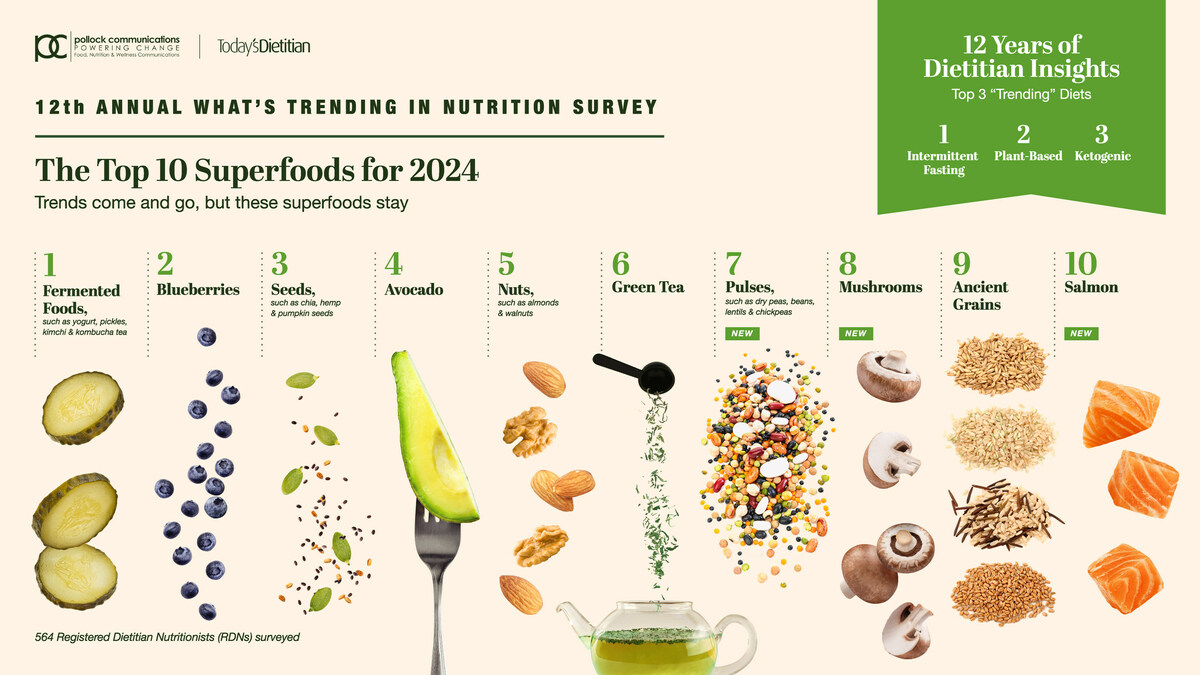 Affordability and Gut Health Predicted as Leading Food Purchase Drivers in 2024 - Vimarsana News