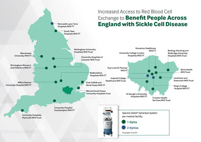 Many of the 15,000 British with sickle cell disease (SCD) frequently travel far for automated red blood cell exchange treatments to help manage the disease. The National Health Service (NHS) and Health Innovation Network is expanding access by adding 25 new Terumo BCT Spectra Optia Apheresis Systems in strategic locations and increasing apheresis capacity by 10,000 procedures annually. The investment is expected to save NHS £12.9 million and reduce health inequalities.