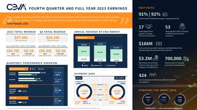 Ceva, Inc. Announces Fourth Quarter and Full Year 2023 Financial 