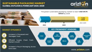 Sustainable Packaging Market to Record Revenue of $491.75 Billion by 2029, E-commerce Creating Opportunities for Market Vendors - Arizton
