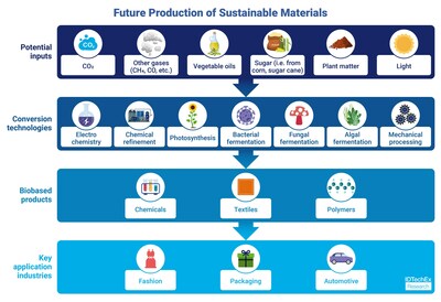 Future Production of Sustainable Materials. Source IDTechEx