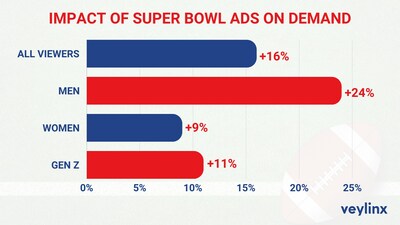 This year's Super Bowl advertising study from consumer insights provider Veylinx revealed again that Super Bowl commercials do indeed drive product demand. The research found that Super Bowl ads increased overall product demand by 16%, with men responsible for a 24% increase in demand.