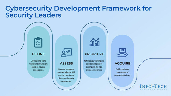 Info-Tech Research Group's blueprint, "Build a Plan to Close Your Cybersecurity Competency Gaps," highlights key aspects of an effective cybersecurity competency development plan. (CNW Group/Info-Tech Research Group)