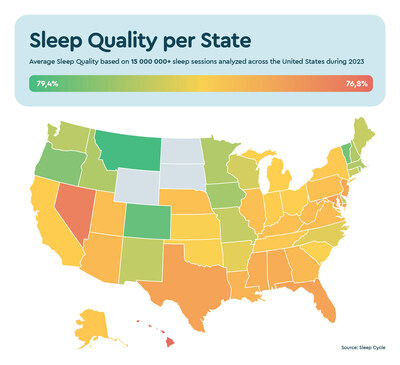 Sleep Cycle, the leading sleep tracking application and one of the most widely used solutions worldwide to improve sleep health, analyzed over 15 million hours of sleep across the United States in recognition of Sleep Awareness Week® to better understand if Americans are truly getting quality sleep.  The analysis uncovered that Hawaii, Nevada and Maryland have the worst sleep quality in the country, while Montana, Colorado and Vermont are sleeping the best.