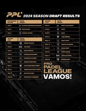 Pro Padel League Holds 2024 Player Draft with Over 20 Top Ranked International Padel Players Selected