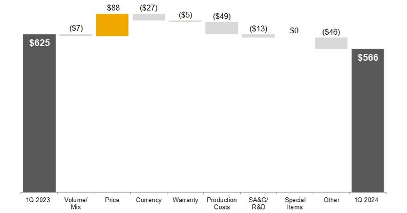 Deere Reports First Quarter Net Income of $1.751 Billion