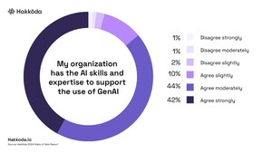 Hakkōda State of Data 2024 Report: 94% of Organizations Need to Modernize Data Stack This Year
