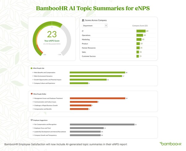 BambooHR Employee Satisfaction will now include AI-generated topic summaries in their eNPS report.