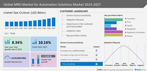 Maintenance Repair Operations (MRO) for Automation Solutions Market: 54% of Market Growth is Expected in APAC between 2022-2027- Technavio