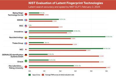NIST Evaluation of Latent Fingerprint Technologies. Latent search accuracy and speed by NIST ELFT, February 2, 2024.
