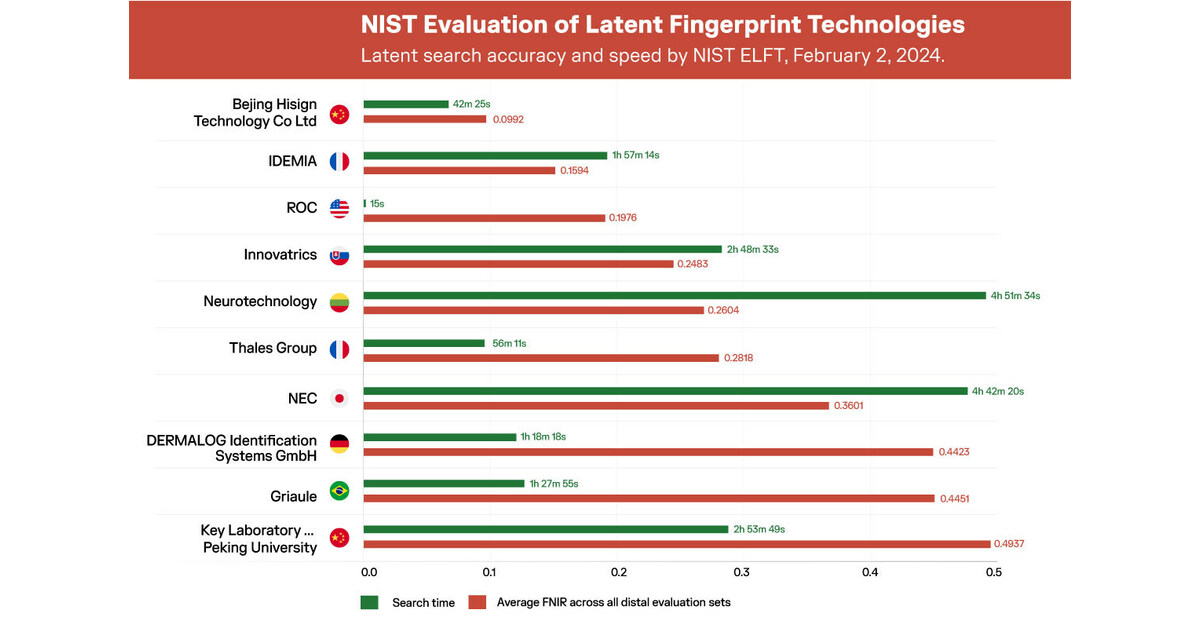 ROC Launches Latent Fingerprint Capabilities, Ranking Top 3 Globally for Accuracy with Speeds 500x Faster Than Industry Standard