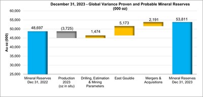 December 31, 2023 - Global Variance Proven and Probable Mineral Reserves (CNW Group/Agnico Eagle Mines Limited)