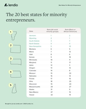 New Study Sheds Light on Best States for Minority Entrepreneurs