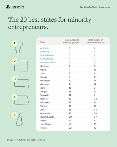 The 20 best states for minority entrepreneurs.