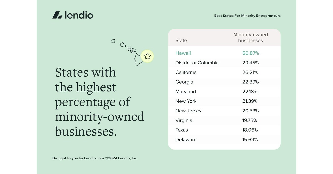 New Study Sheds Light on Best States for Minority Entrepreneurs
