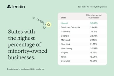States with the highest percentage of minority-owned businesses.