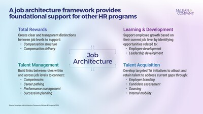Job Architecture Frameworks Are Critical for More Consistent Job
