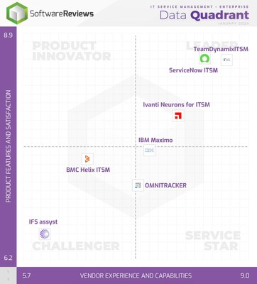 Enterprise - SoftwareReviews’ latest Data Quadrant highlights the top-rated IT Service Management software solutions that users ranked best to streamline incident management initiatives. (CNW Group/SoftwareReviews)