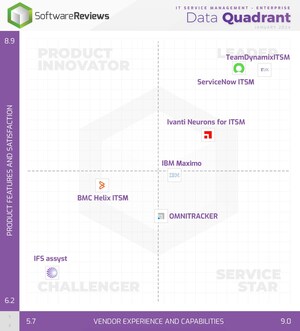 SoftwareReviews Data Highlights Leading IT Service Management Providers of 2024 for Boosting Cost Efficiency and Risk Management