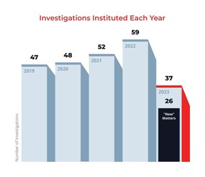 WIT Legal Releases New Report on 2023 ITC Investigations