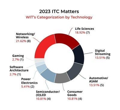 WIT’s categorizations offer a more nuanced look at ITC matters with respect to emerging technologies when compared to the ITC’s broad classifications.