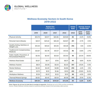 Wellness Economy Sectors. South Korea 2019-2022