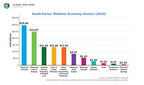 South Korea: Wellness Economy Sectors (2022)