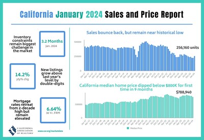 Tempering mortgage rates propel California home sales in January.