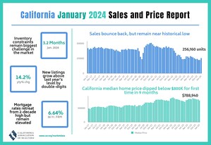 Tempering mortgage rates propel California home sales in January, C.A.R. reports