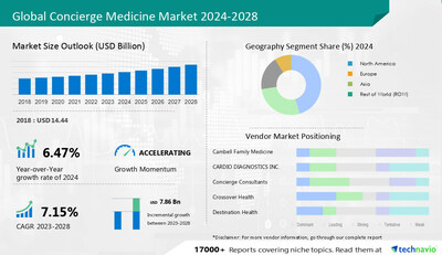 Technavio has announced its latest market research report titled Global Concierge Medicine Market 2024-2028
