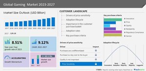 USD 102.13 billion growth opportunity in Gaming Market 2022-2027, 8.51% YOY growth expected- Technavio