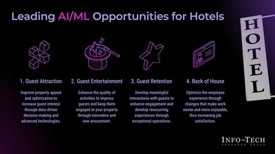 Info-Tech Research Group's AI/ML Use Case Library for Hotels blueprint showcases innovative opportunities for hotel organizations through investments in artificial intelligence and machine learning. (CNW Group/Info-Tech Research Group)