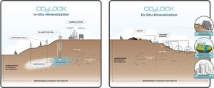 FPX Nickel Subsidiary CO2 Lock Corp. Achieves Successful Injection of CO2 at SAM Project in British Columbia