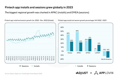 Global fintech app installs and sessions grew by 42% and 24% YoY in 2023, respectively.