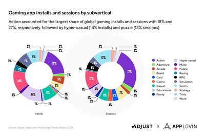 Of all gaming installs, action accounted for the largest share with 18%, followed by hyper-casual (14%), puzzle (14%), casual (9%) and sports (8%). Action also accounted for the largest piece of the sessions pie at an even bigger 27%, followed by puzzle (12%), sports (12%), board (7%) and casual (6%).