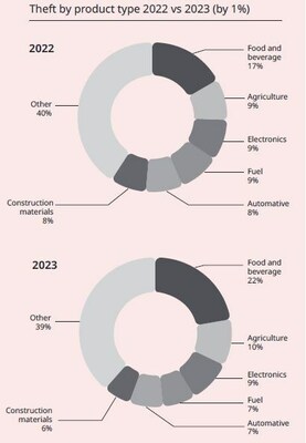 Theft by product type 2022 vs 2023 (by 1%)