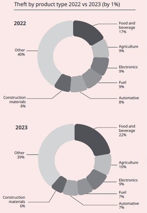 Food supply chain thefts rise in 2023, as price increases and inflation continue to have significant effect