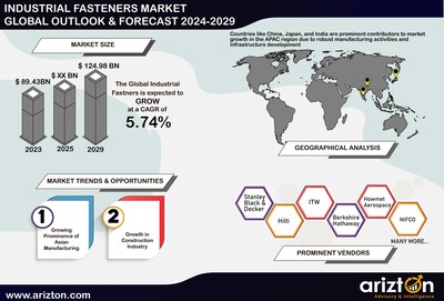 Industrial Fasteners Market Report 2024-2029