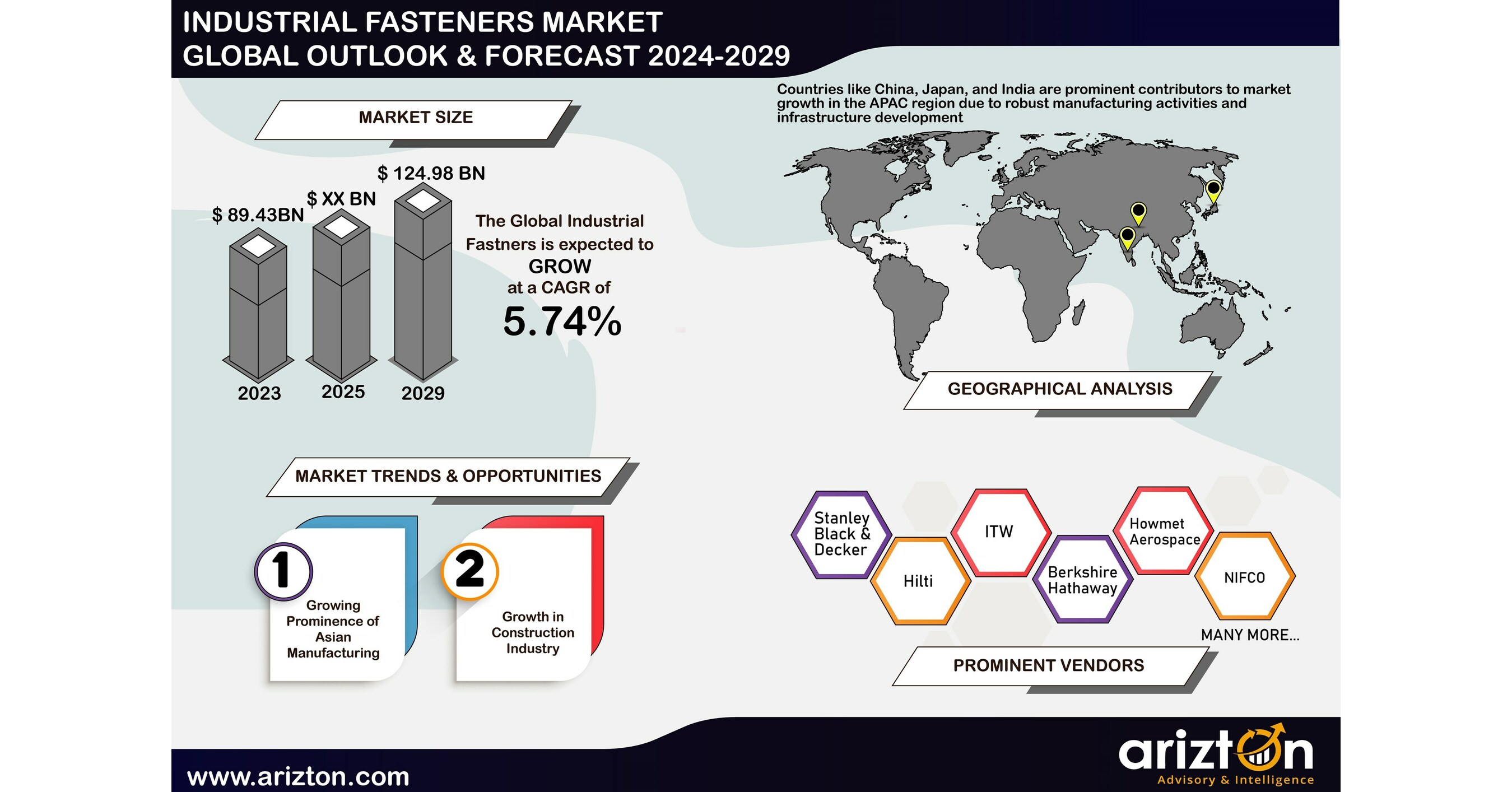 Industrial Fasteners Market is Booming with a Revenue of $124.98