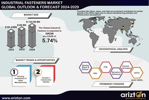Industrial Fasteners Market is Booming with a Revenue of $124.98 Billion by 2029, Multi-Billion Opportunities in the Next 6 Years - Exclusive Research Report by Arizton
