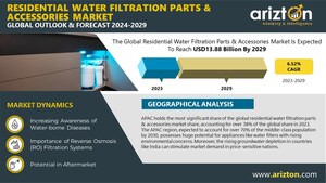 Residential Water Filtration Parts &amp; Accessories Market to Reach $13.88 Billion by 2029, Smart Technologies to Act as a Game Changer in the Market - Arizton