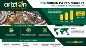 The Plumbing Parts Market to Hit $84.78 Billion by 2029, More than $23 Billion Opportunities in the Next 6 Years - Arizton