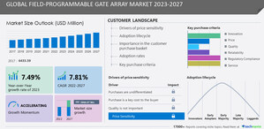 Field-Programmable Gate Array Market to record 7.81% CAGR from 2022 to 2027- Market size, Share, Industry report,Revenue, and More