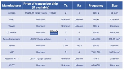 Comparison of radar manufacturers and prices. It is worth noting that NXP's radar operates at a higher frequency band, and IDTechEx believes that this frequency band is likely used for exterior monitoring instead of interior monitoring. Source: IDTechEx – "In-Cabin Sensing 2024-2034: Technologies, Opportunities and Markets"