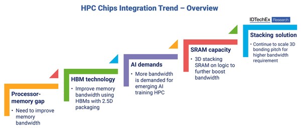 High Performance Computing (HPC) Chips Integration Trend – Overview. Source IDTechEx