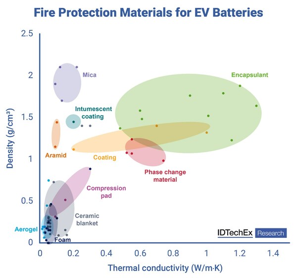 Muchos materiales son aplicables para la protección contra incendios en baterías de vehículos eléctricos.  Fuente: IDTechEx – “Materiales de protección contra incendios para baterías de vehículos eléctricos 2024-2034: mercados, tendencias y pronósticos”