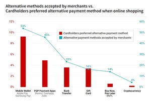 Fewer Than 1% of Shoppers Prefer Cryptocurrency When Shopping Online