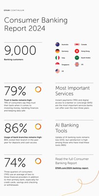 EPAM Continuum's 2024 Consumer Banking Report Highlights AI Success with a <percent>96%</percent> Satisfaction Rate